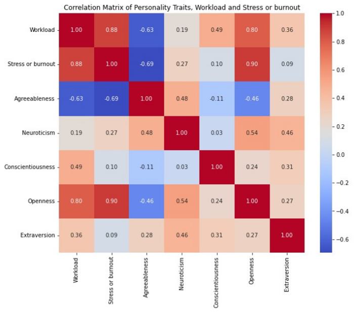 The Relationship between Personality Traits, Workload and Korean ...